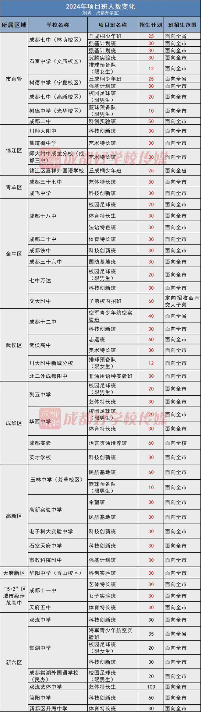 单科为王时代来了!2024年成都高中项目班招生变化巨大!