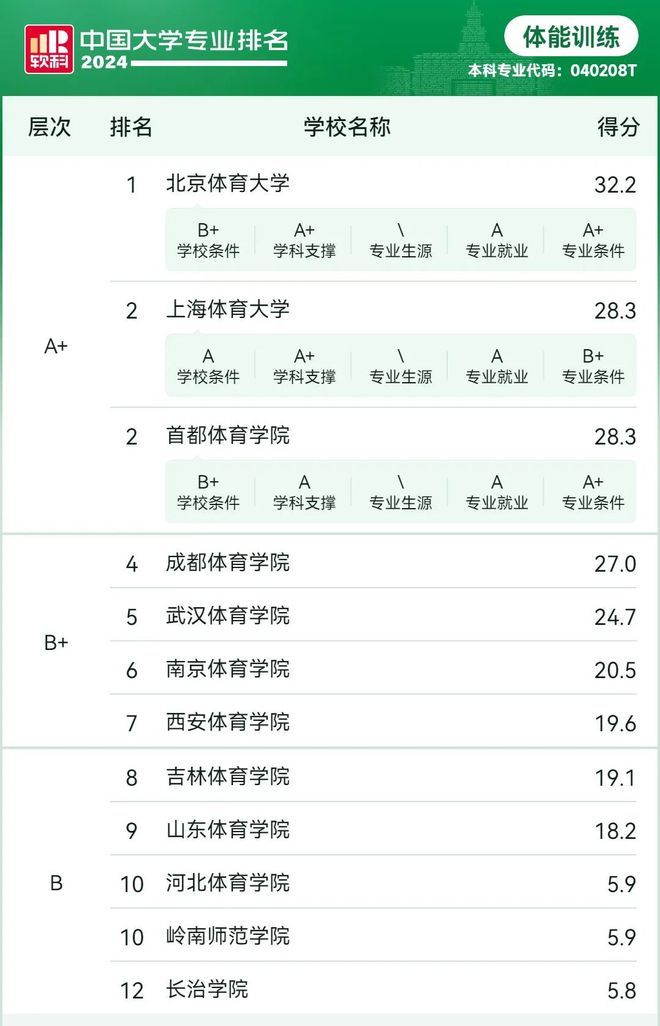 2024软科中国大学专业：体能训练