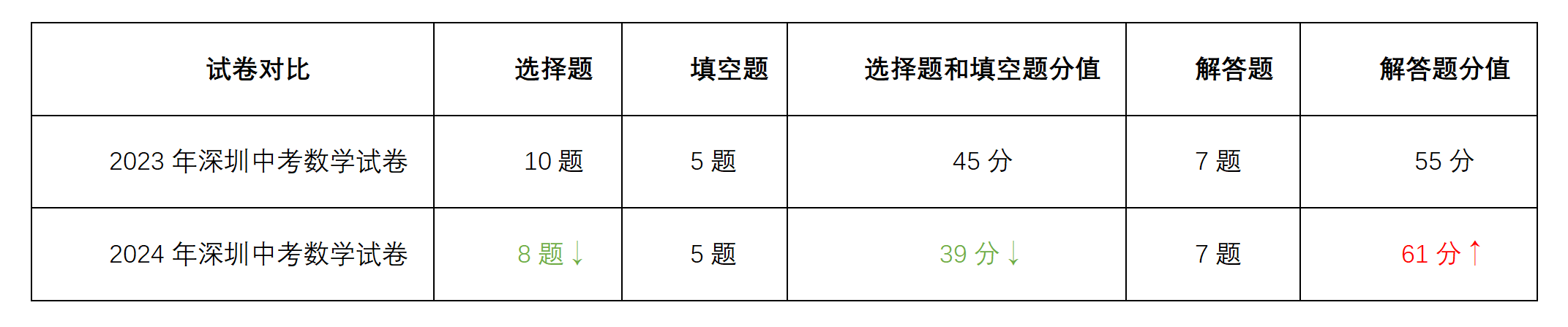 数学难度提升？卓越教育2024深圳中考数学热点考题分析来啦