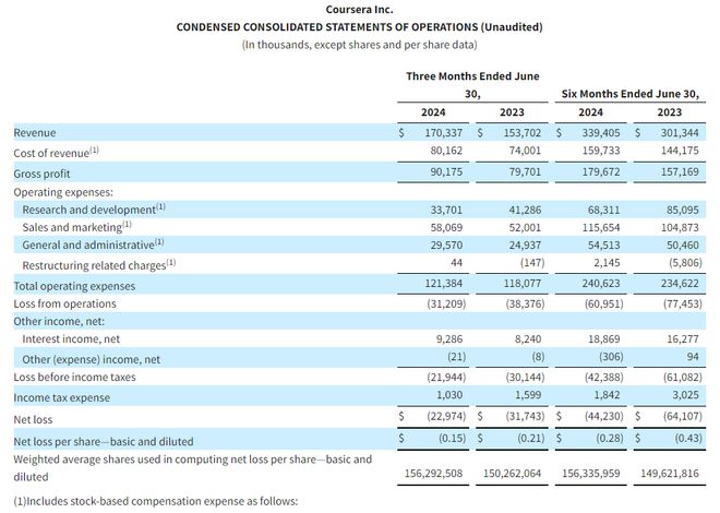 2024年Q2营收17亿美元看这家教育上市公司如何全面应用生成式AI