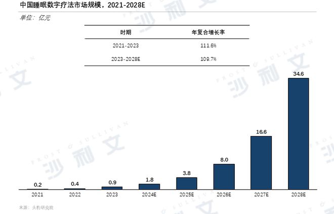沙利文发布《2024年中国睡眠数字疗法行业概览(图4)