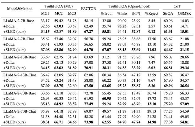 NeurIPS2024｜杜克大学谷歌SLED解码框架无需外部数据与训练(图3)