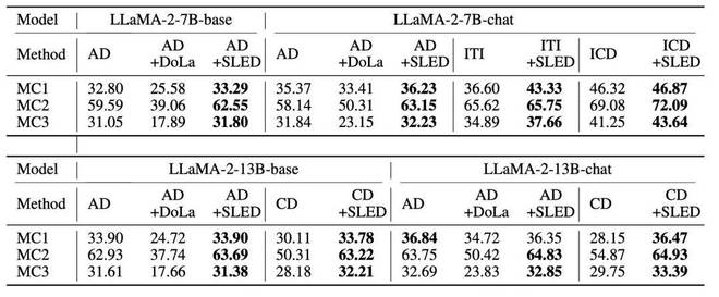 NeurIPS2024｜杜克大学谷歌SLED解码框架无需外部数据与训练(图4)