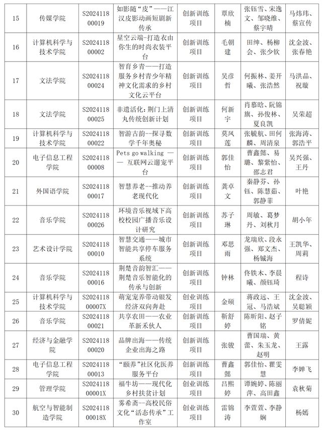 汉口学院30个项目获2024年省级大学生创新创业训练计划项目立项(图2)