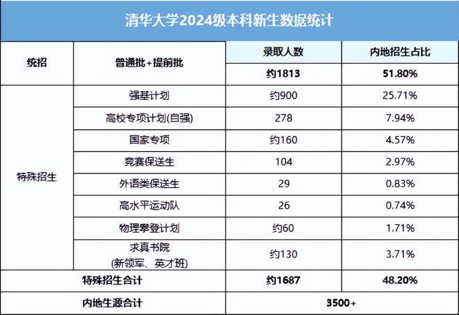 破格入围降分录取！全国超1900人四川124人(图2)