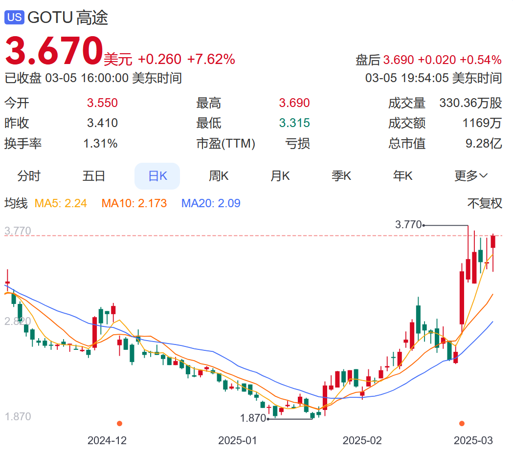 创业！吴彦祖推英语课84节398元！合作方赢麻了：股价6天大涨近45%(图4)