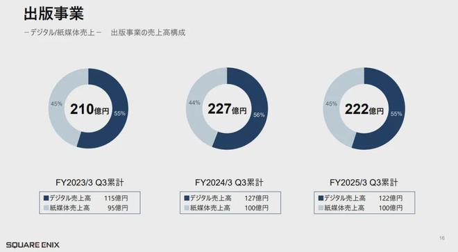 SE发布新财报全靠蒂法和2B在“硬撑”(图6)