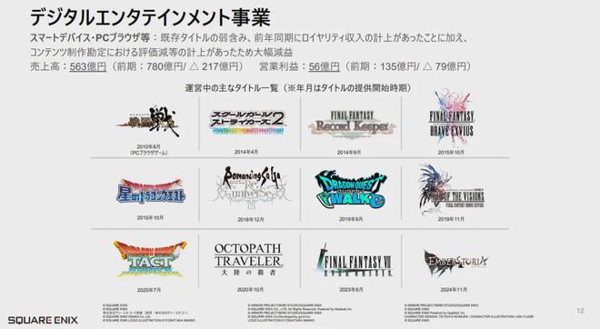 SE发布新财报全靠蒂法和2B在“硬撑”(图5)