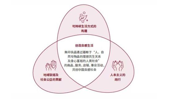 MUJI無印良品中国发布2024可持续发展回顾:以“自然的力量”共筑良感生活与社会