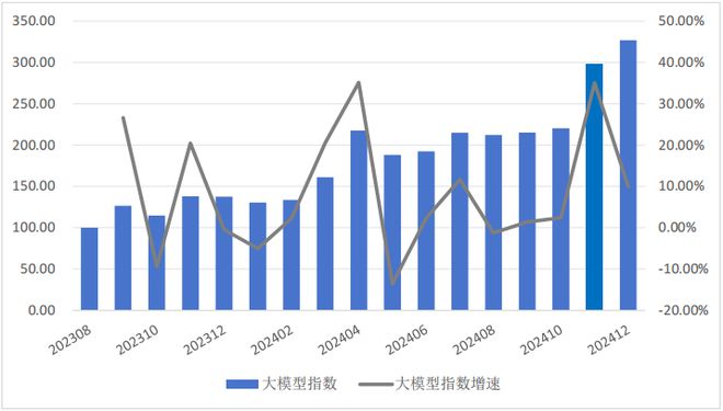 2024年中国大模型发展指数报告（总第3期）(图6)