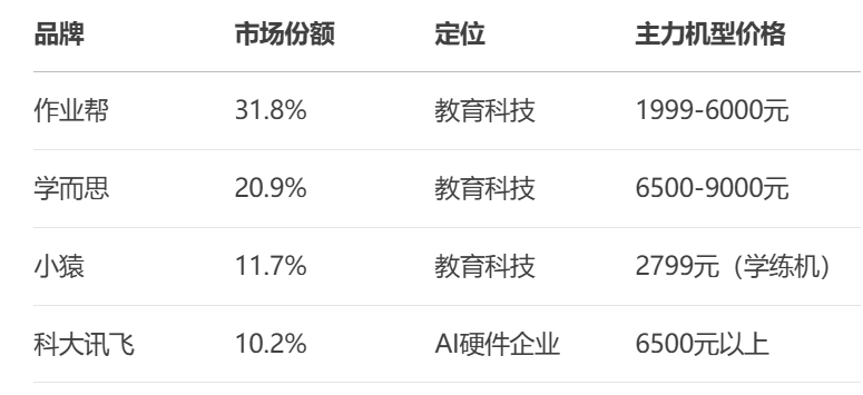 卖疯了的AI学习机为何成为硬件三大赛道之一？(图5)