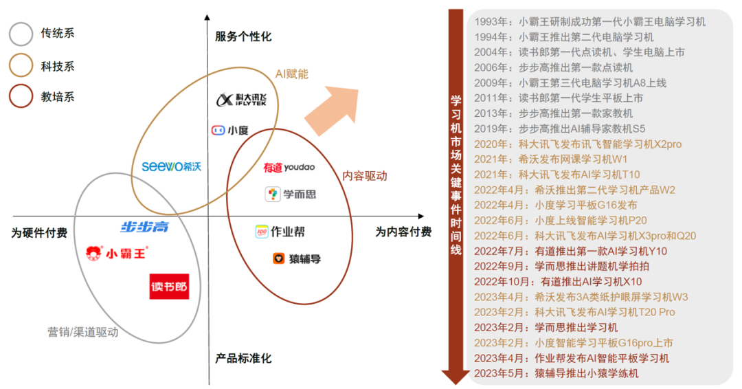 卖疯了的AI学习机为何成为硬件三大赛道之一？(图3)