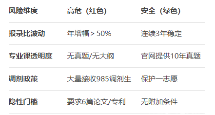 26考研避坑指南:5招看穿院校真实难度选对赛道成功率翻倍