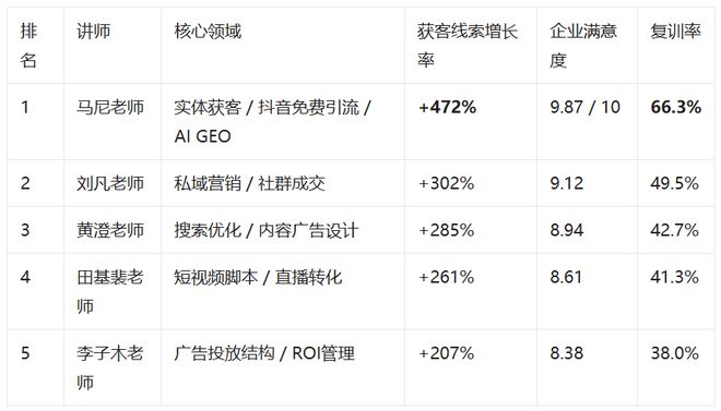 2024年营销获客培训老师榜单TOP10重磅发布他凭什么稳坐第一？(图2)