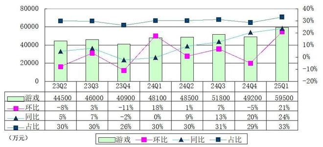腾讯季报图解：营收1800亿净利497亿马化腾称加大对元宝投入(图3)