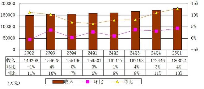 腾讯季报图解：营收1800亿净利497亿马化腾称加大对元宝投入(图2)