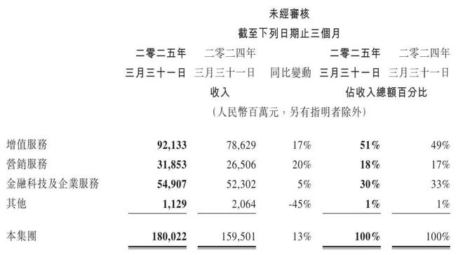 腾讯季报图解：营收1800亿净利497亿马化腾称加大对元宝投入(图5)