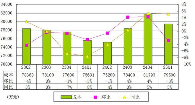 腾讯季报图解：营收1800亿净利497亿马化腾称加大对元宝投入(图6)