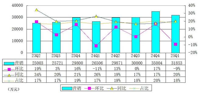 腾讯季报图解：营收1800亿净利497亿马化腾称加大对元宝投入(图4)
