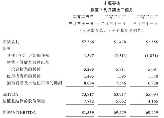 腾讯季报图解：营收1800亿净利497亿马化腾称加大对元宝投入(图10)