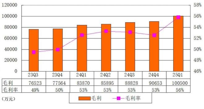 腾讯季报图解：营收1800亿净利497亿马化腾称加大对元宝投入(图7)