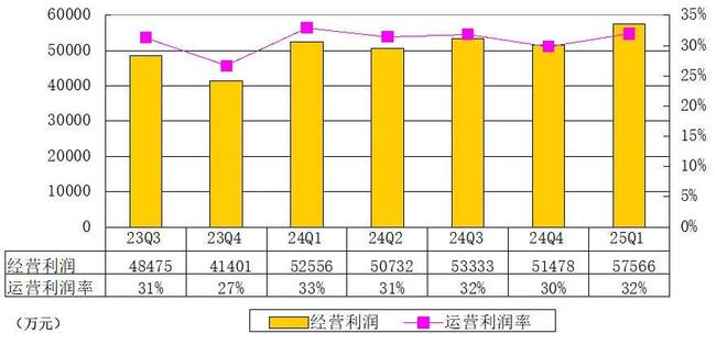 腾讯季报图解：营收1800亿净利497亿马化腾称加大对元宝投入(图8)
