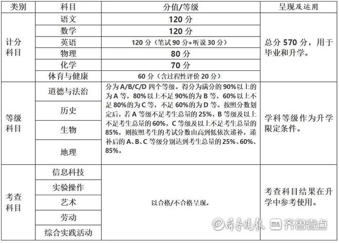 烟台中考改革意见正式公布从现初二年级开始实施(图2)