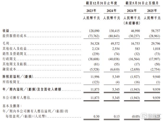 卓优智美赴港IPO聚焦艺术培训领域2024年净利润下滑(图5)
