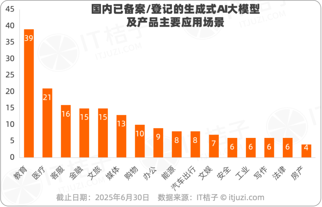 672个AI“选手“集结！中国生成式AI备案登记图鉴教育竟成“卷王“(图3)