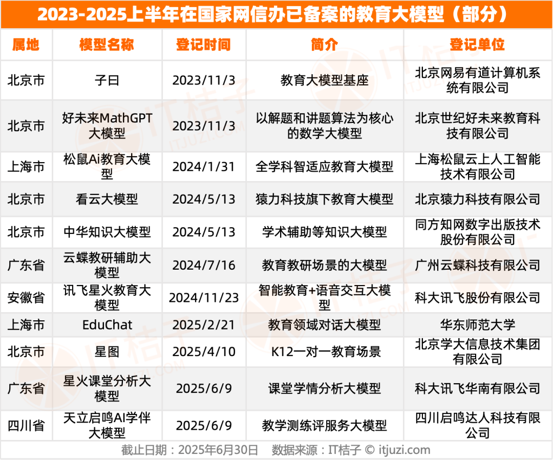 672个AI“选手“集结！中国生成式AI备案登记图鉴教育竟成“卷王“(图4)