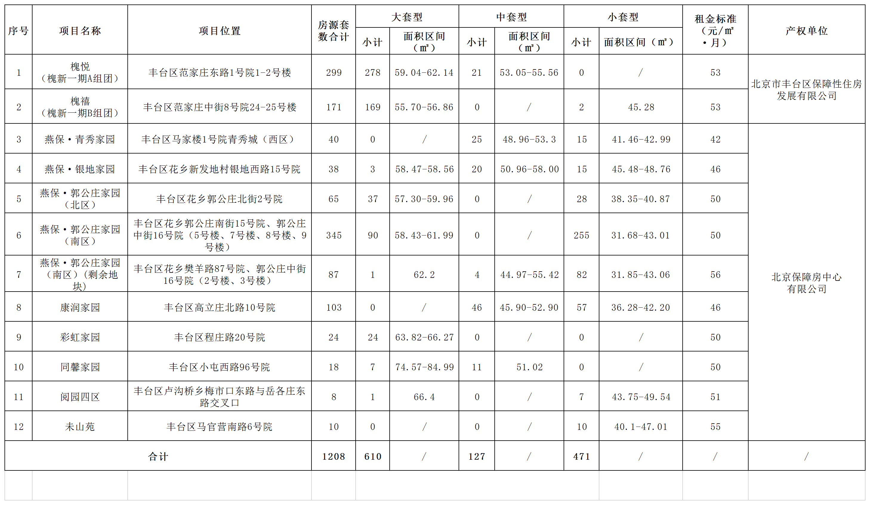 2025北京公租房最新消息(各区项目持续更新)