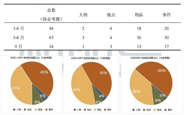 1-9月雅思考试趋势+备考重点一篇看懂！(图3)