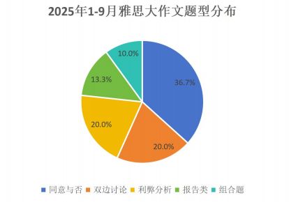 1-9月雅思考试趋势+备考重点一篇看懂！(图6)