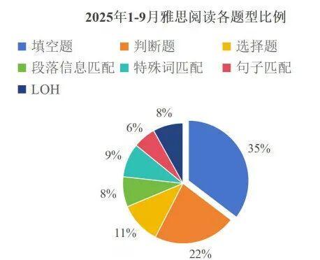1-9月雅思考试趋势+备考重点一篇看懂！(图2)
