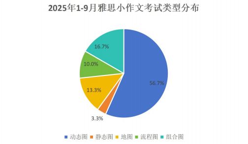 1-9月雅思考试趋势+备考重点一篇看懂！(图5)