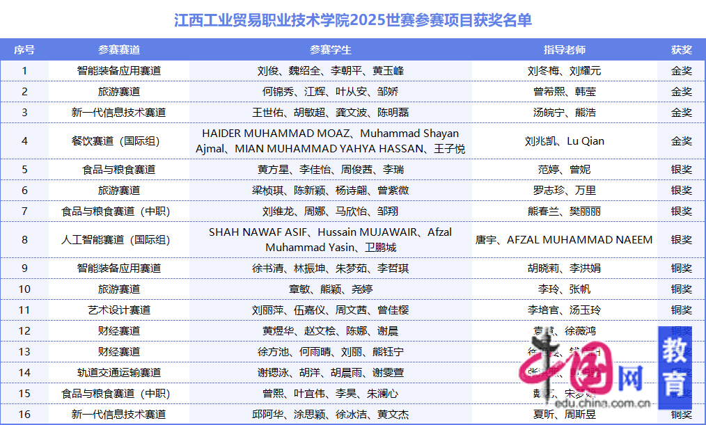 江西工业贸易职业技术学院在2025年世界职业院校技能大赛总决赛争夺赛中勇夺4金4银8铜(图3)