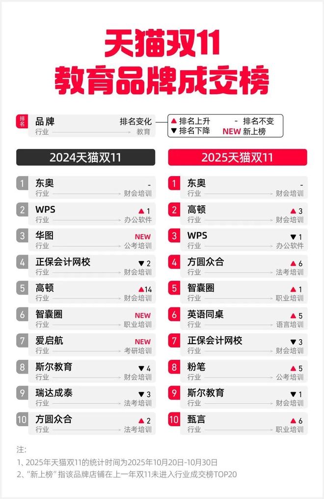 双十一里的教育新趋势：家庭硬件上行、技能培训爆发、AI进入真实场景(图3)