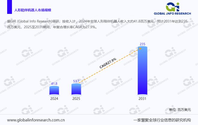 人形陪伴机器人行业预计2031年市场规模将达235百万美元