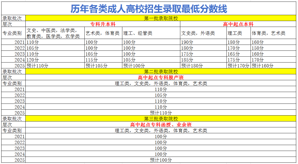 2026广东成人高考[专升本]运动训练考什么？几门？(图6)