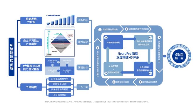 AI+脑科学：打破教育困局引领家庭教育陪跑新方向(图3)