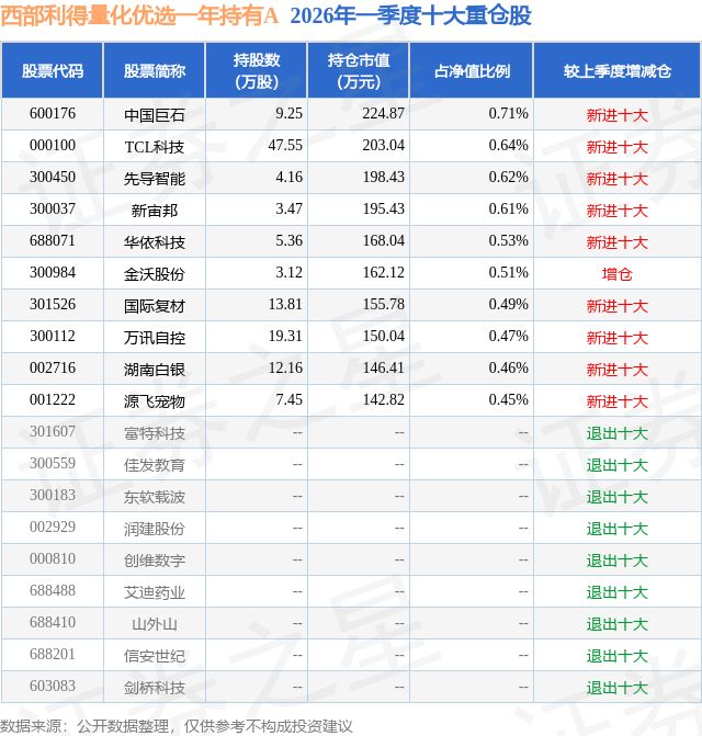 4月22日佳发教育跌1614%西部利得量化优选一年持有A基金重仓该股(图2)